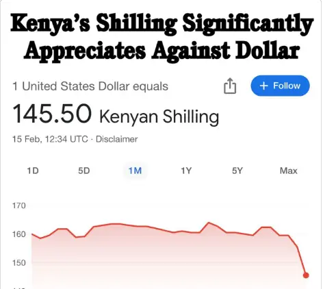 kenyan dollar value appreciates